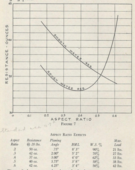 Global drag measurements of flat plates of various ratios planing lindsay lord